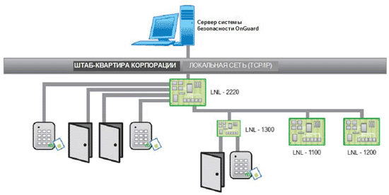 ����������� ����������� LNL-2220 � ���� 