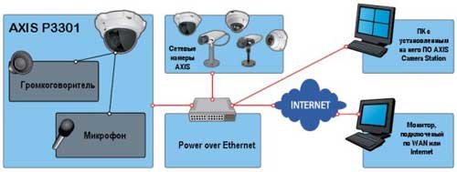 Схема подключения IP видеокамеры в сеть