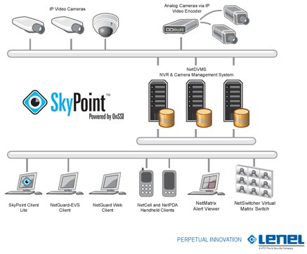 ������� ��������������� SkyPoint