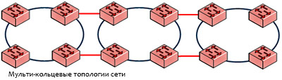 мульти-кольцевые топологии сети