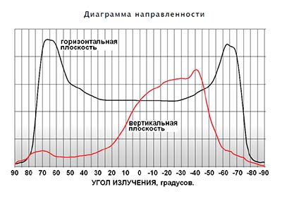 диаграмма направленности Tirex ПИК 10ВС 140-220