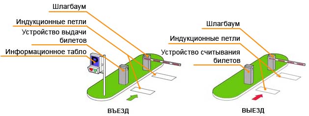 автоматизированная парковочная система FAAC