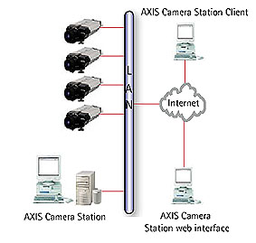 AXIS Camera Station