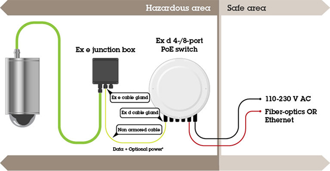 взрывозащищенная IP камера: безопасное подключение на объекте