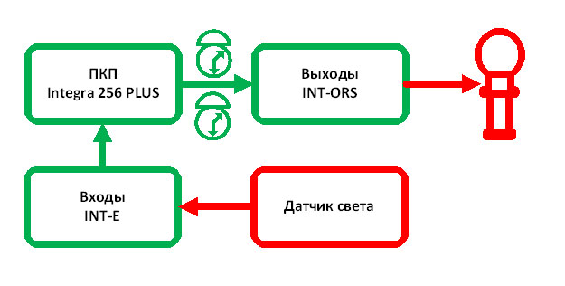 Блок схема работы подсистемы перекрытия управления освещением периметра дома