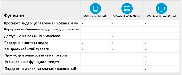 клиентские приложения Milestone XProtect клиентские приложения Milestone XProtect