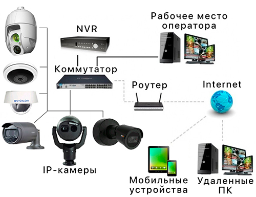 обзор IP камер видеонаблюдения