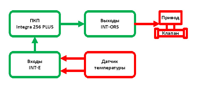 Блок схема работы подсистемы управления температурой в помещениях