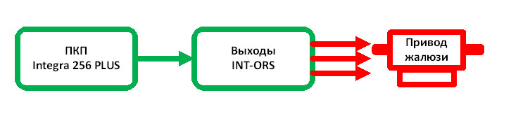 Блок схема работы подсистемы открытия/закрытия жалюзи