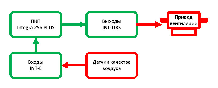 Блок схема работы подсистемы контроля качества воздуха и его принудительной вентиляции