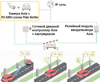 динамическая система управления доступом ТС на базе AXIS P1445-LE-3 License Plate Verifier Kit