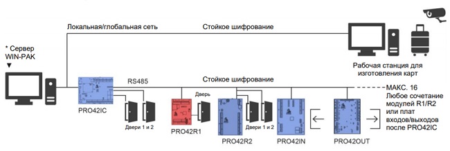 Конфигурация PRO4200