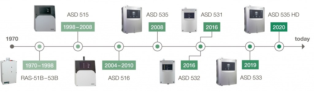 Аспирационные дымовые извещатели Securiton — 50 лет производства