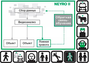 видеоаналитика NEYRO II на базе машинного обучения