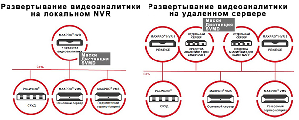 развертывание средств аналитики для контроля масочного режима и социального дистанцирования