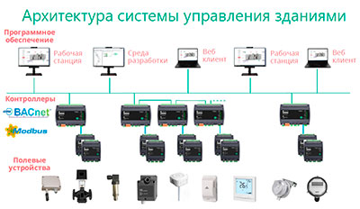 архитектура системы управления зданием