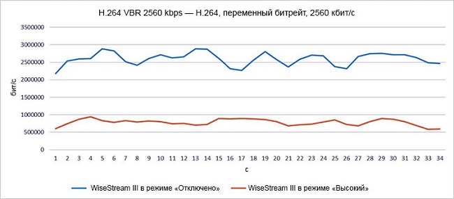 Зависимость битрейта от режима WiseStream III