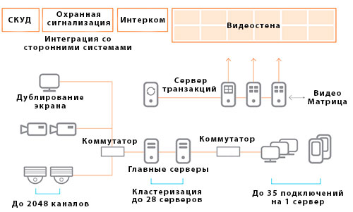 ПО видеонаблюдения SSM