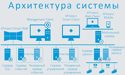 архитектура системы управления видеонаблюдением Milestone XProtect Expert