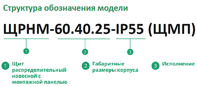 навесной корпус ЩРНМ 2.0: структура обозначения модели