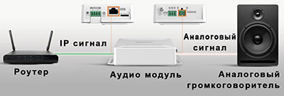 подключение аудио модуля к системе управления звуком