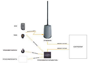 СКУД с использованием INTERFACE RF/WG