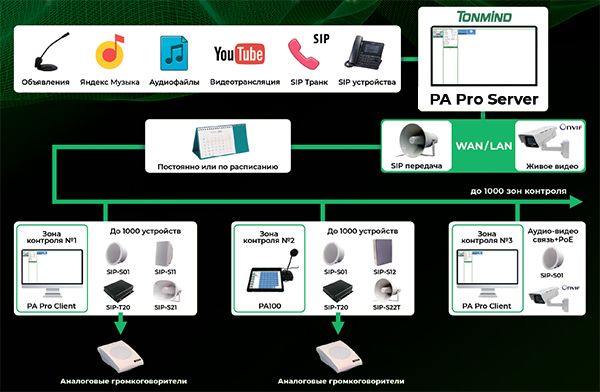 система оповещения на базе программы PA System Pro