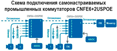 8-портовый промышленный коммутатор CNFE6+2USPOE