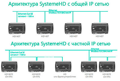 варианты архитектуры SystemeHD