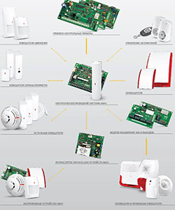 Решение ABAX компании Satel с двухсторонней связью – беспроводная охранная сигнализация для защиты объектов без прокладки кабелей