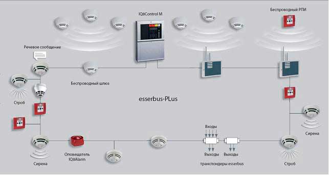 автоматическая пожарная сигнализация с esserbus-Plus