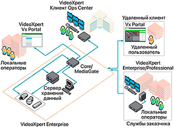 масштабируемая IP-система видеонаблюдения Pelco