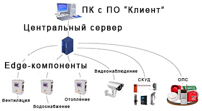 архитектура системы автоматизации на базе ПО SBO