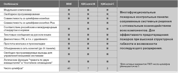 особенности пожарных приборов Esser